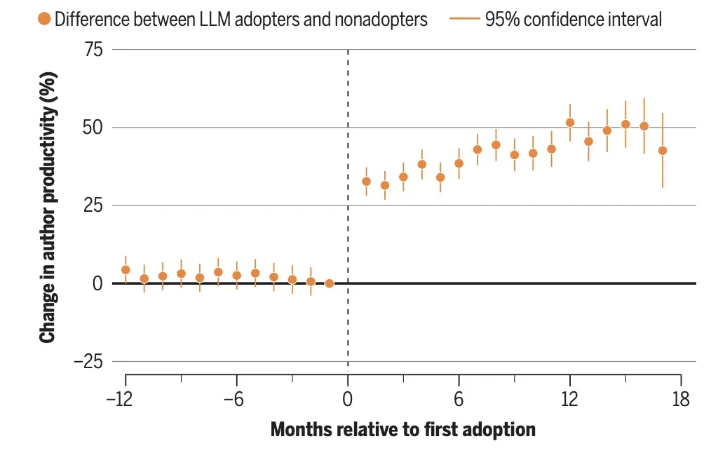 Chart showing change in author productivity for LLM adopters versus nonadopters, relative to months since first adoption