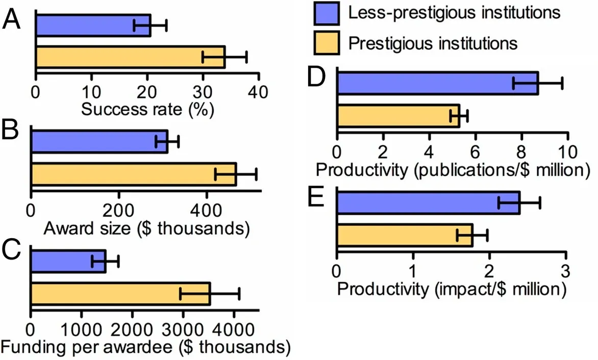 Five panels comparing less-prestigious and prestigious institutions on grant success rate, award size, funding per awardee, and research productivity per dollar