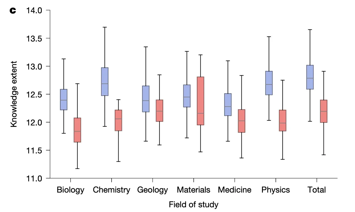 Box plot showing knowledge extent by field of study (biology, chemistry, geology, materials, medicine, physics) for AI research versus conventional research